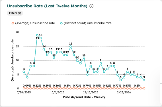 Audience health started trending down in unsubscribes
