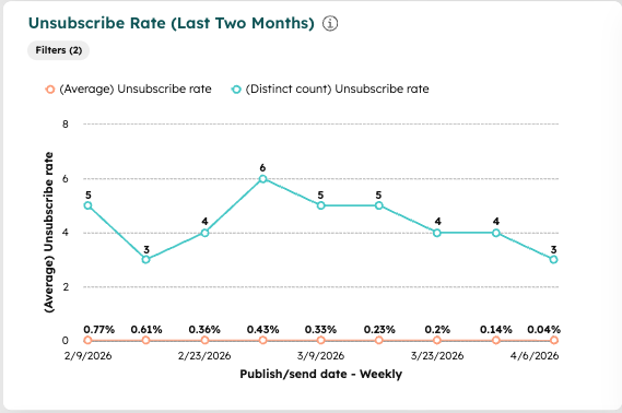 Sustained improvement through smarter sends